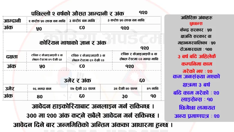 E-7-4 को नयाँ अंक प्रणाली निर्धारण २०० अङ्क भन्दा धेरै पोइन्ट हुनेले अप्लाइ गर्न मिल्ने, कुनकुन मा कति कति पोइन्ट त? नेपालीमा