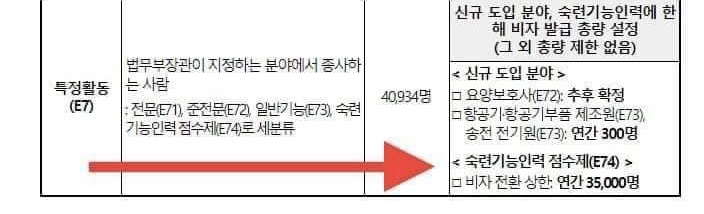 २०२४ का लागी E7-4 कोटा ३५ हजार