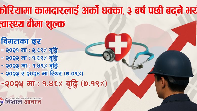 कोरियामा कामदारलाई अर्को धक्का,३ बर्ष पछी बढ्ने भयो स्वास्थ्य बीमा शुल्क